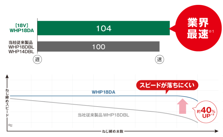 HiKOKI WHP18DA 業界最速のねじ締めと落ちにくいスピード