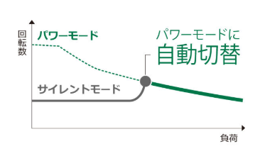 HiKOKI RSC36DA 高い集じん効率とサイレントモード