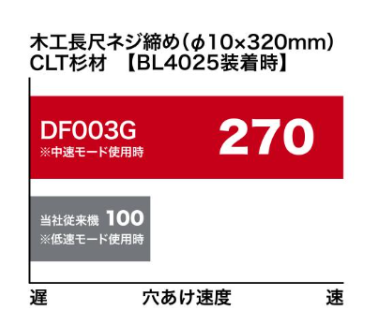 マキタ 中速モードはDF003Gだけの武器
