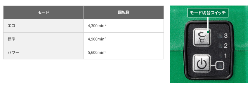 HiKOKI CG18DA 回転数3段階切替で用途に合わせられる