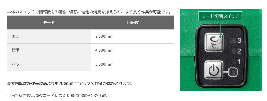 HiKOKI CG36DB 回転数3段階切替で草に合わせられる