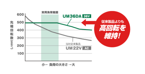 HiKOKI UM36DA 負荷に応じた回転数制御でAC機超えのスピード