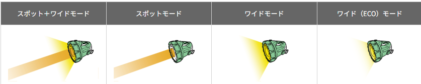 HiKOKI UB18DA 特徴② 4種類の照射モードを使い分けられる