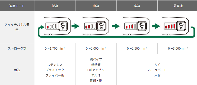 HiKOKI CR36DA ストローク量32mmと4段の速度モード