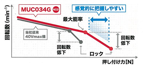 マキタ MUC034GZR ロック荷重約2倍で止まりにくい