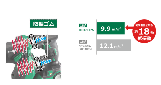 HiKOKI DH18DPA 振動3軸合成値9.9m/s2。従来機比で約18%低減