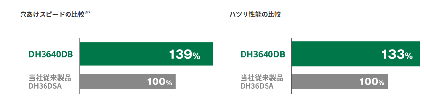 HiKOKI DH3640DB 従来機比30%以上のスピードアップ
