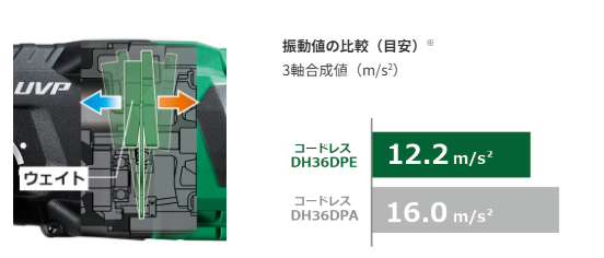 HiKOKI DH36DPE 特許の動吸振器で振動を大幅低減