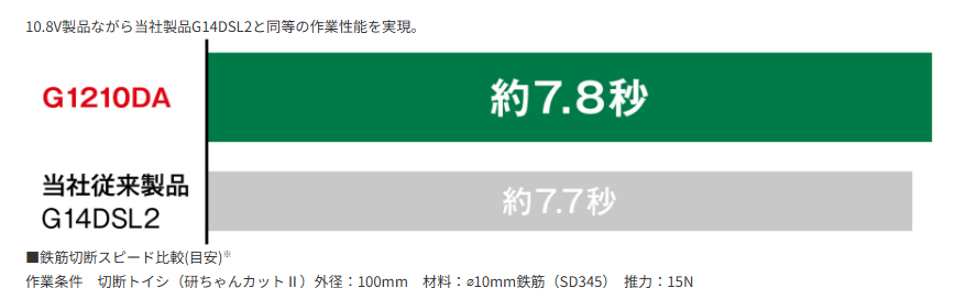 HiKOKI G1210DA 8Vでも14.4V機に迫る実力