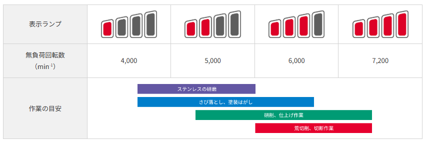 HiKOKI G1210DA 4段変速で材質に合わせられる