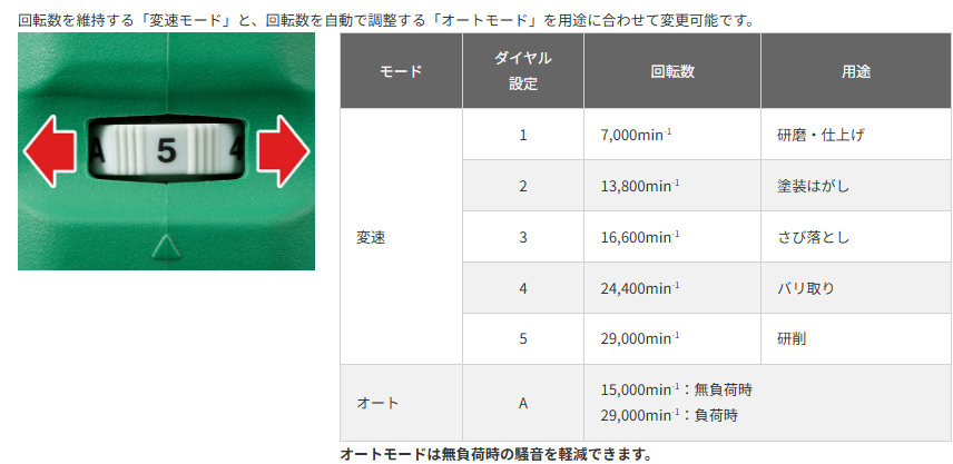 HiKOKI GP36DA 7,000〜29,000min⁻¹の5段変速