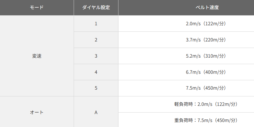 HiKOKI SB3608DA ベルト速度5段変速+オートモード