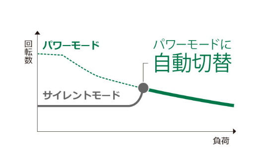 HiKOKI C3605DA サイレントモード3,500min⁻¹で騒音を5dB低減