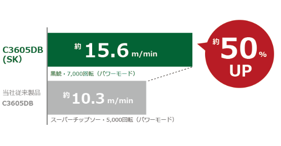 HiKOKI C3605DB クラス最速7,000min⁻¹のパワーモード