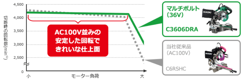 HiKOKI AC100V機並みの切断性能をコードレスで