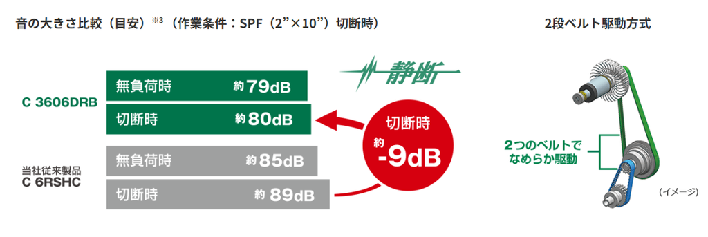 HiKOKI C3606DRB 業界初の2段ベルト駆動方式で低騒音