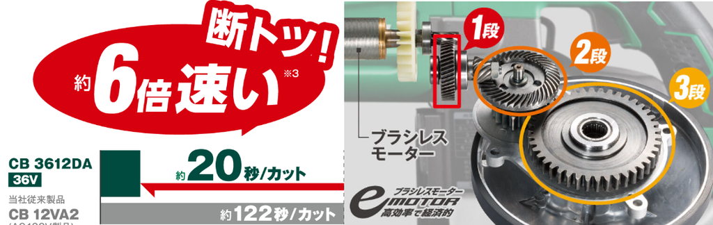 HiKOKI CB3612DA 3段ギヤ減速機構による「クラス最速」の切断スピード