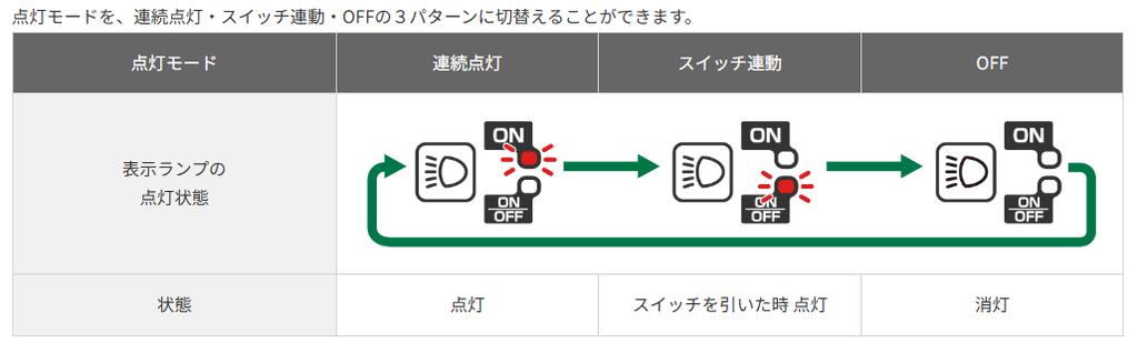 HiKOKI CD3605DA LEDライト3モード切替とキックバック軽減システム