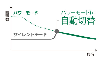 HiKOKI CD3607DA 特許取得のサイレントモードで低騒音と効率を両立