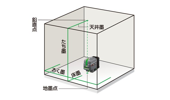LA-P211DGの照射ライン(垂直・水平・鉛直点・地墨点)